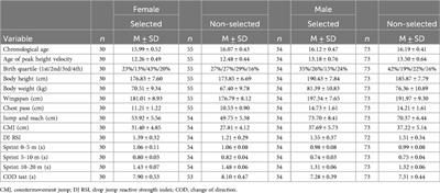 Talent selection in 3 × 3 basketball: role of anthropometrics, maturation, and motor performance